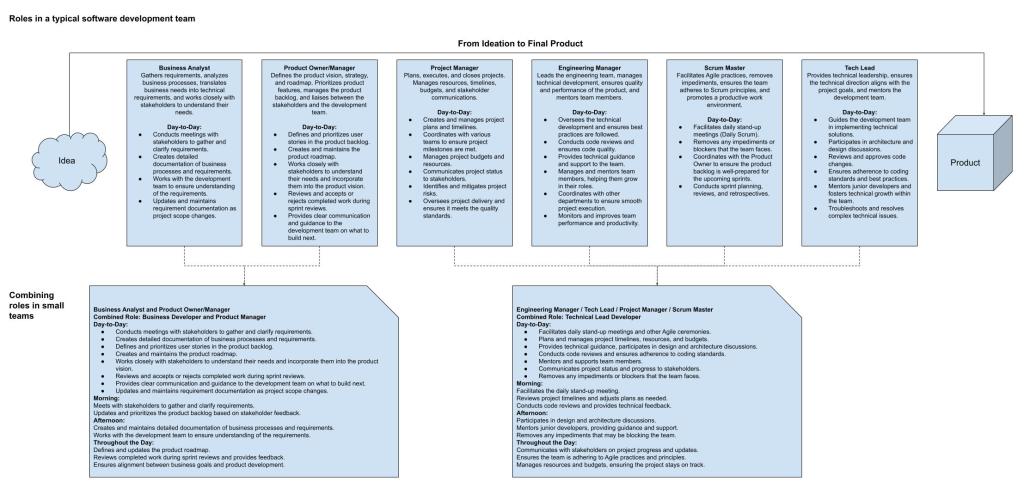 Optimizing Roles in Small Software Development Teams